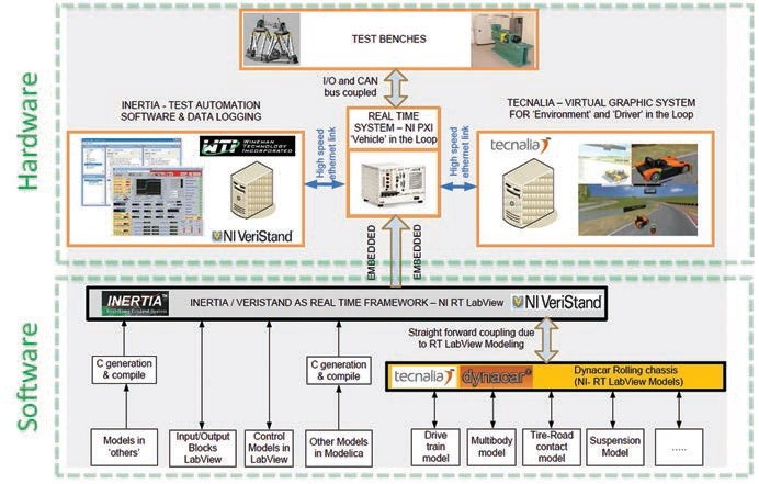 Obr. 2 Implementační diagram systému Dynacar vyvinutý v NI VeriStand